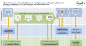 Digitalisierung im Business-Catering?